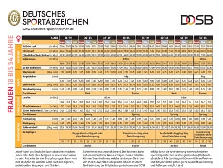 Sportabzeichen – TVO-Leichtathletik